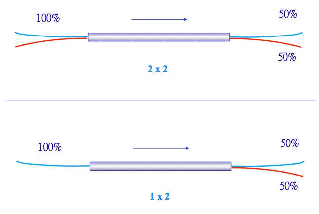 Knowledge Of Optical Splitters